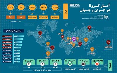 آمار کرونا در ایران و جهان تا 17 تیرماه 1400
